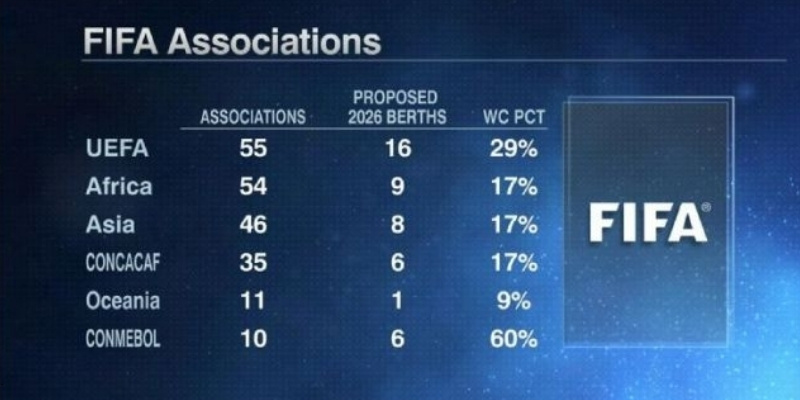 เหลือเพียง 6 โควตาเข้าร่วมฟุตบอลโลกให้แฟนบอลลุ้นต่อ